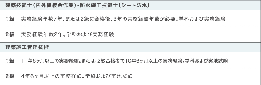 資格の取得条件例