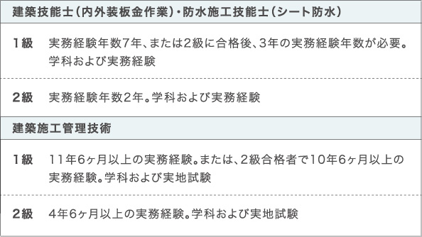 資格の取得条件例